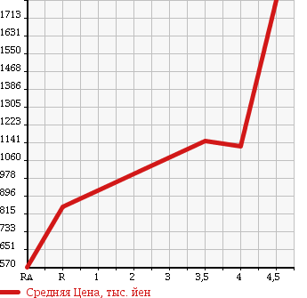 Аукционная статистика: График изменения цены SUBARU Субару  IMPREZA Импреза  2008 2000 GRB WRX STi 4WD в зависимости от аукционных оценок